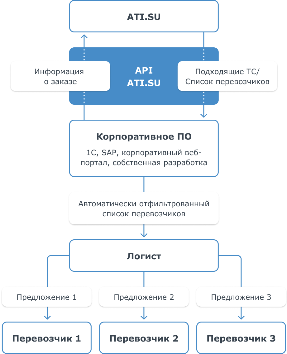 Площадка ати