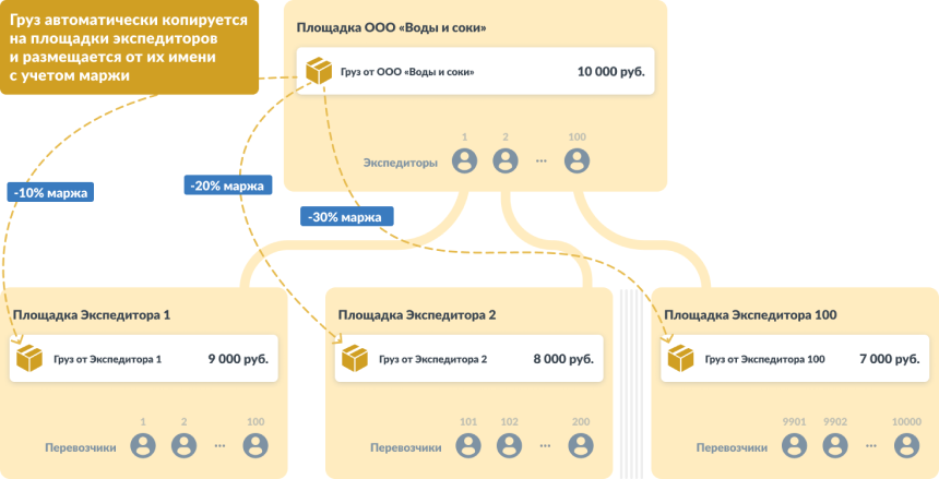 Схема сквозных торгов