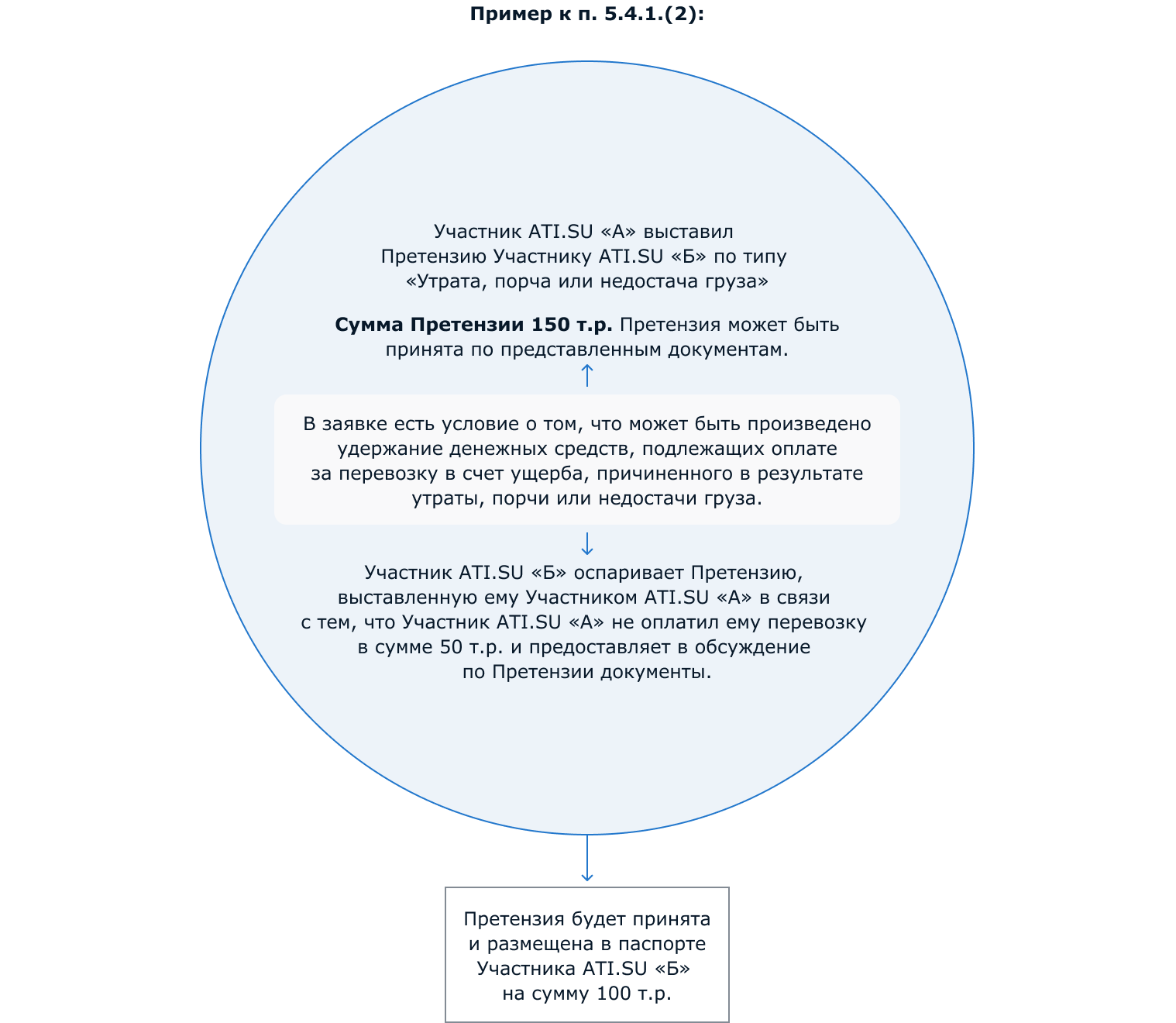 Положение о порядке направления и рассмотрения Претензий в ATI.SU